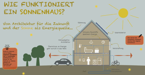 Titelbild der Präsentation "Wie funktioniert ein Sonnenhaus?"