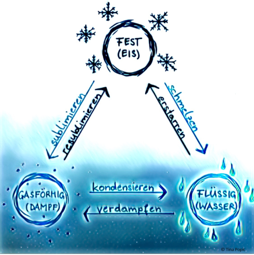 eine Grafik mit den drei Aggregatszustände von Wasser und deren Umwandlung ineinander