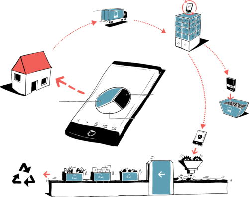 Grafik des Kreislaufes eines recyclten Handys